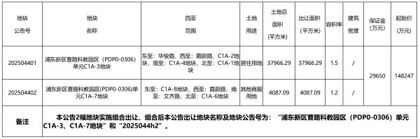 海顺优配 上海五批次土拍揽金212.57亿元 联发集团溢价41.68%斩获浦东新区曹路组合用地