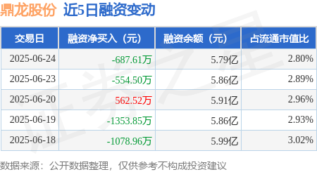 牛达人配资 鼎龙股份：6月24日融券卖出4.29万股，融资融券余额5.85亿元
