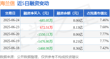 涨上策 海兰信：6月24日融资买入8584.19万元，融资融券余额8.07亿元