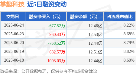 恒汇证券 掌趣科技：6月24日融资买入2.35亿元，融资融券余额12.51亿元