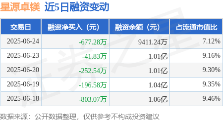 聚创配资 星源卓镁：6月24日融资买入4469.69万元，融资融券余额9411.24万元