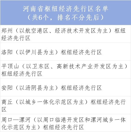 快牛盘 河南拟重点培育6个枢纽经济先行区 | 名单