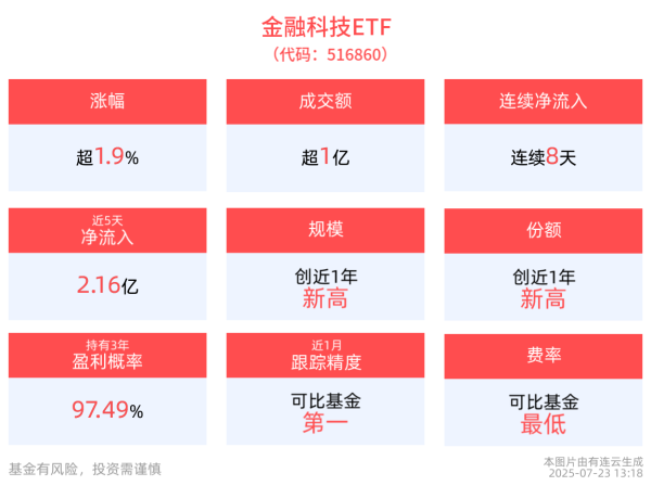 三羊财务 金融科技ETF(516860)午后拉升上涨1.96%，连续8日获资金净流入，金融科技细分赛道备受资金关注