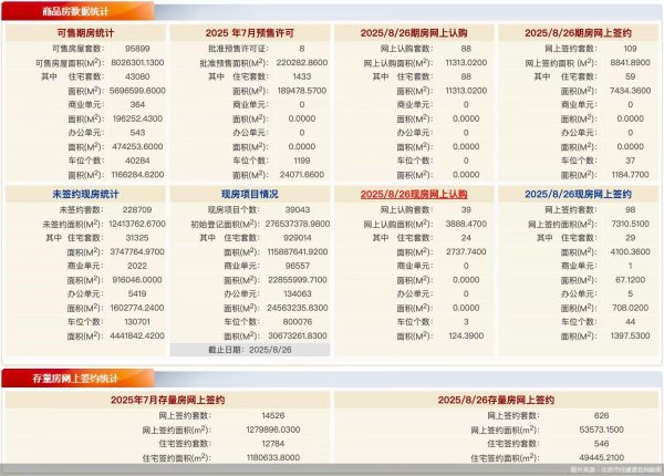 红腾网配资  8月26日北京新房网签207套、二手房网签626套
