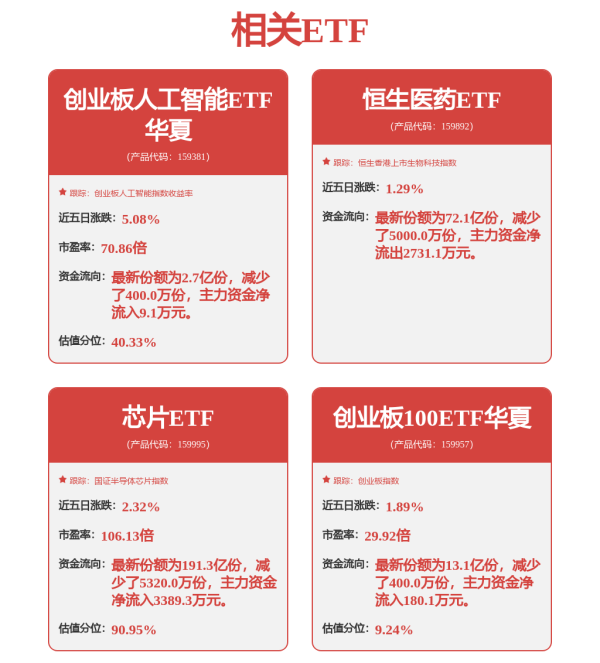 创达盈 低费率创业板人工智能ETF华夏（159381）领涨全市场ETF，聚焦算力软硬件龙头